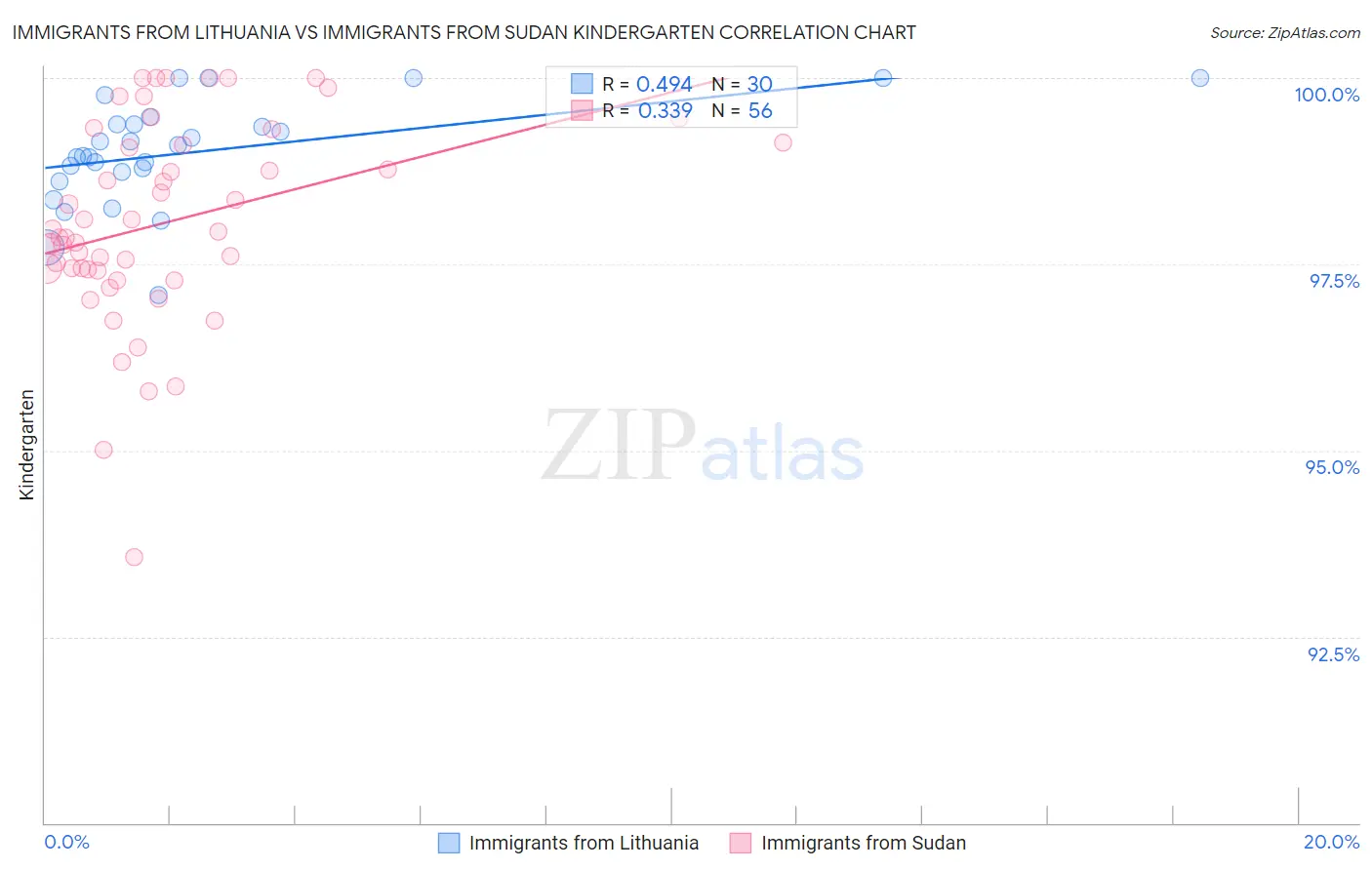 Immigrants from Lithuania vs Immigrants from Sudan Kindergarten