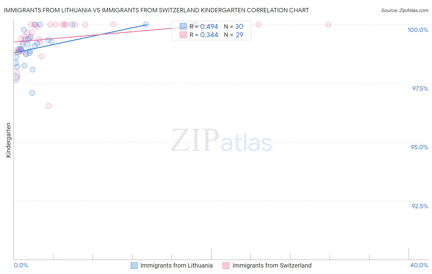 Immigrants from Lithuania vs Immigrants from Switzerland Kindergarten