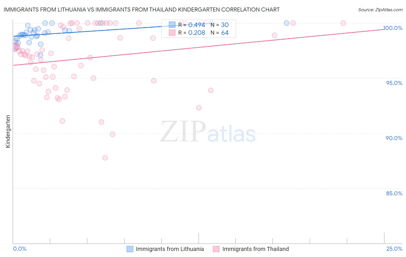 Immigrants from Lithuania vs Immigrants from Thailand Kindergarten