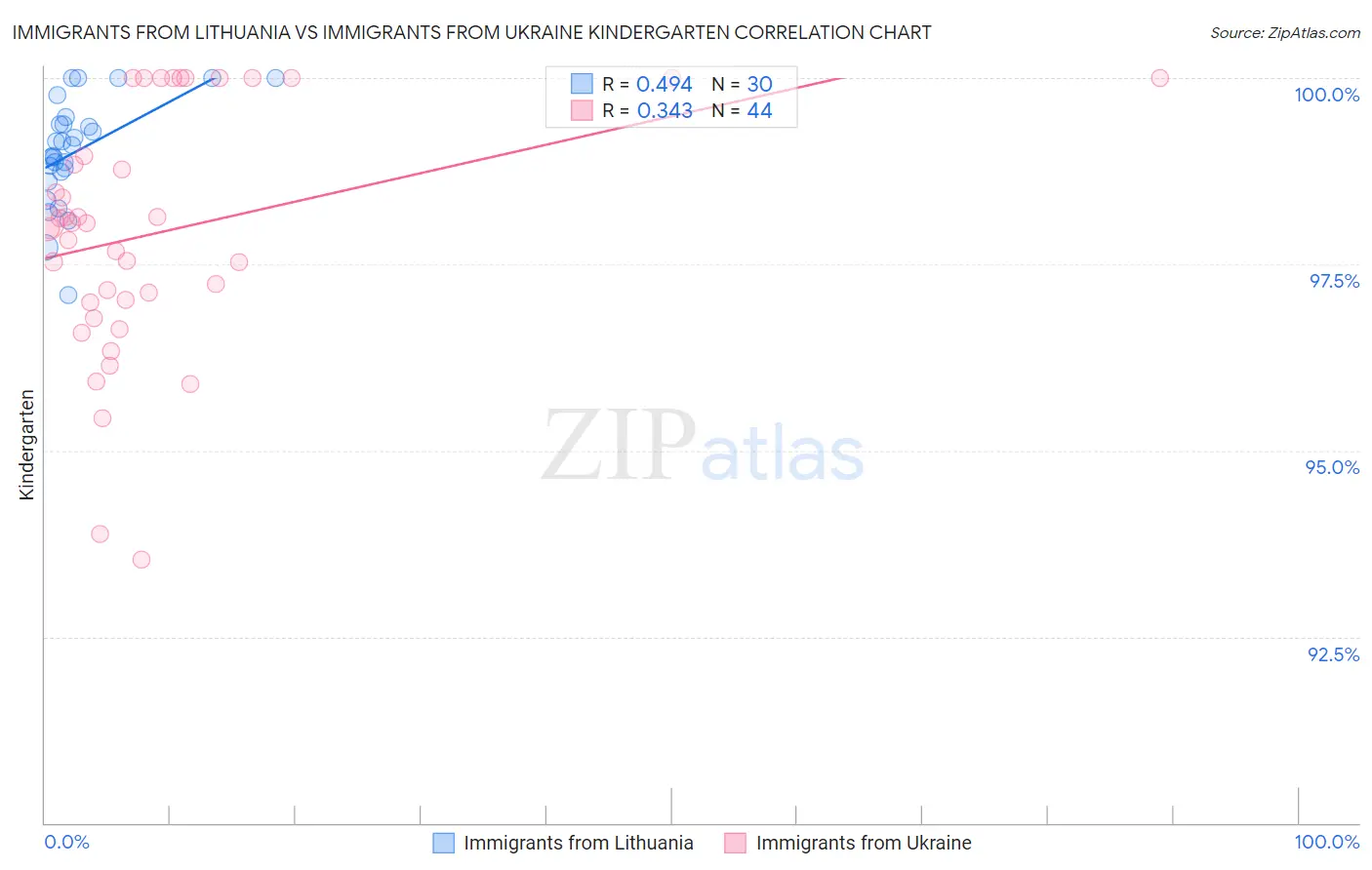 Immigrants from Lithuania vs Immigrants from Ukraine Kindergarten