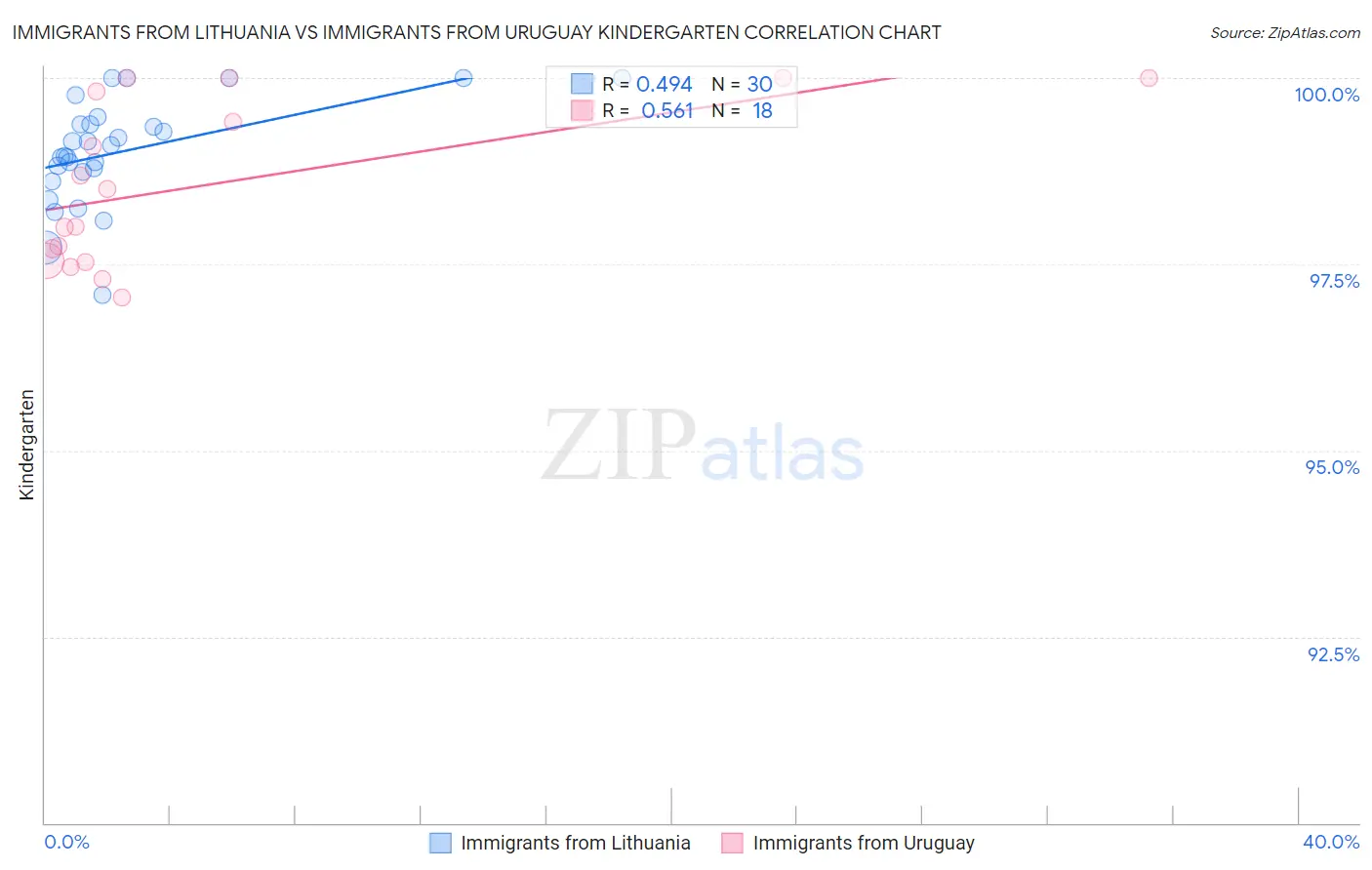 Immigrants from Lithuania vs Immigrants from Uruguay Kindergarten