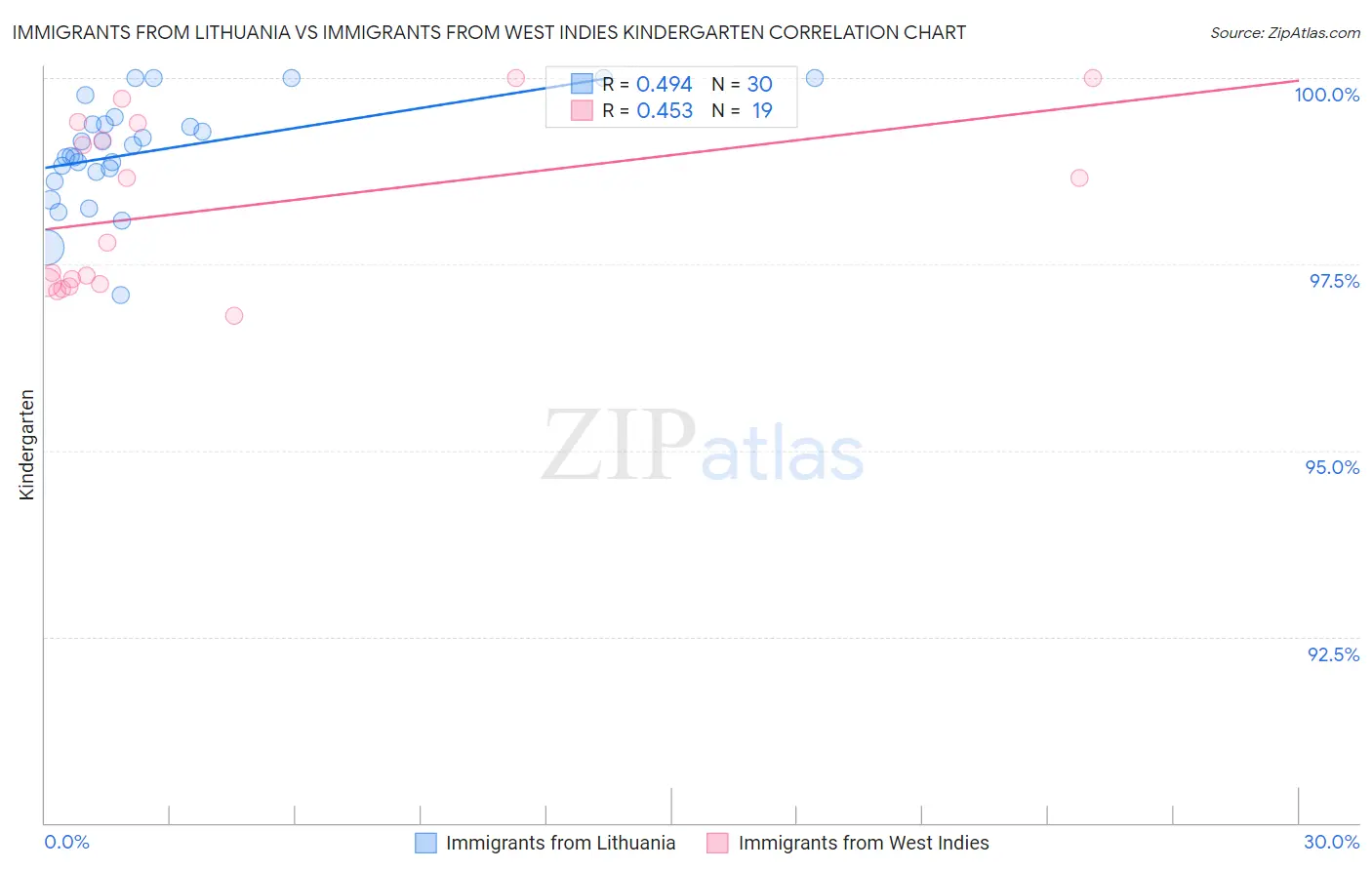 Immigrants from Lithuania vs Immigrants from West Indies Kindergarten