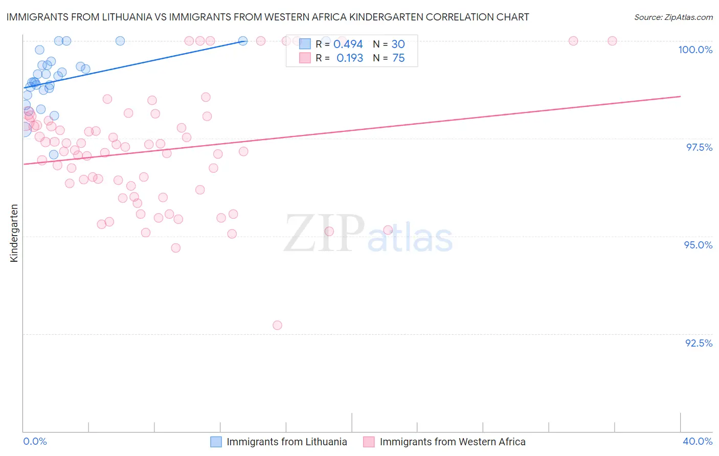 Immigrants from Lithuania vs Immigrants from Western Africa Kindergarten