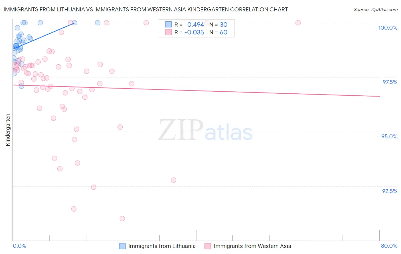 Immigrants from Lithuania vs Immigrants from Western Asia Kindergarten