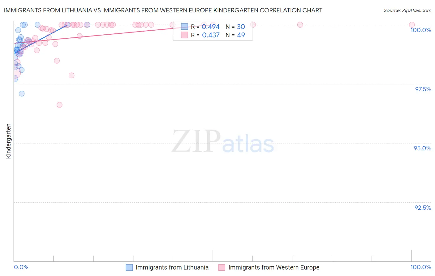 Immigrants from Lithuania vs Immigrants from Western Europe Kindergarten