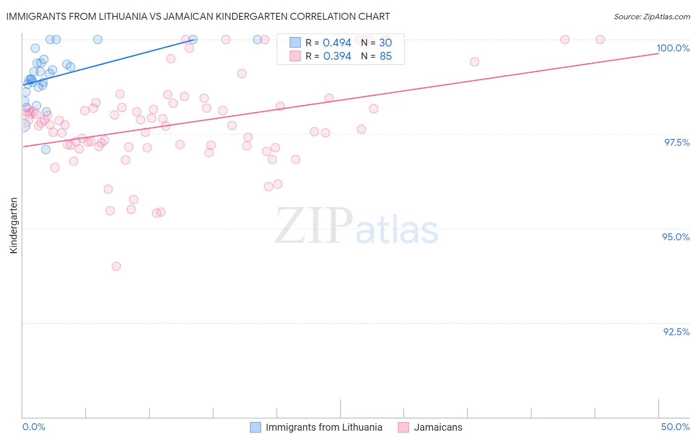 Immigrants from Lithuania vs Jamaican Kindergarten