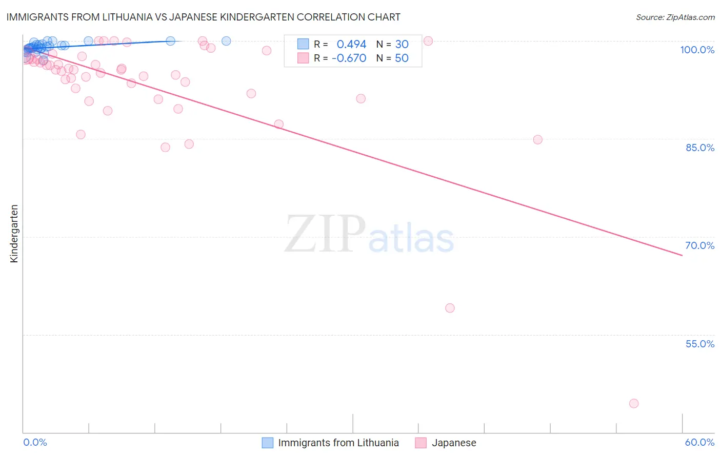 Immigrants from Lithuania vs Japanese Kindergarten