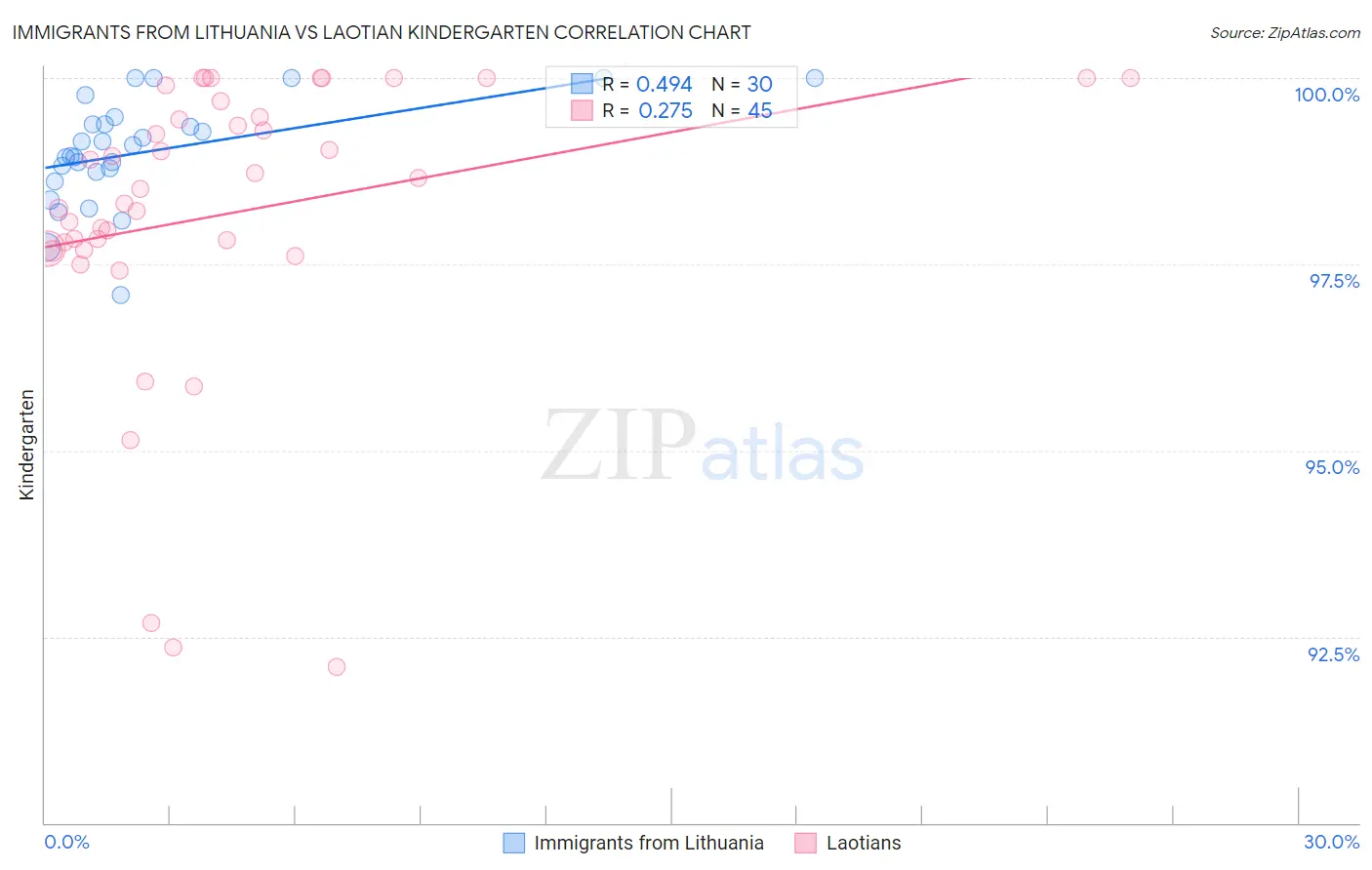 Immigrants from Lithuania vs Laotian Kindergarten