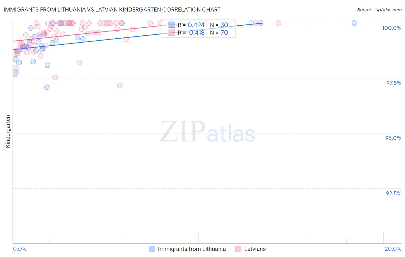 Immigrants from Lithuania vs Latvian Kindergarten