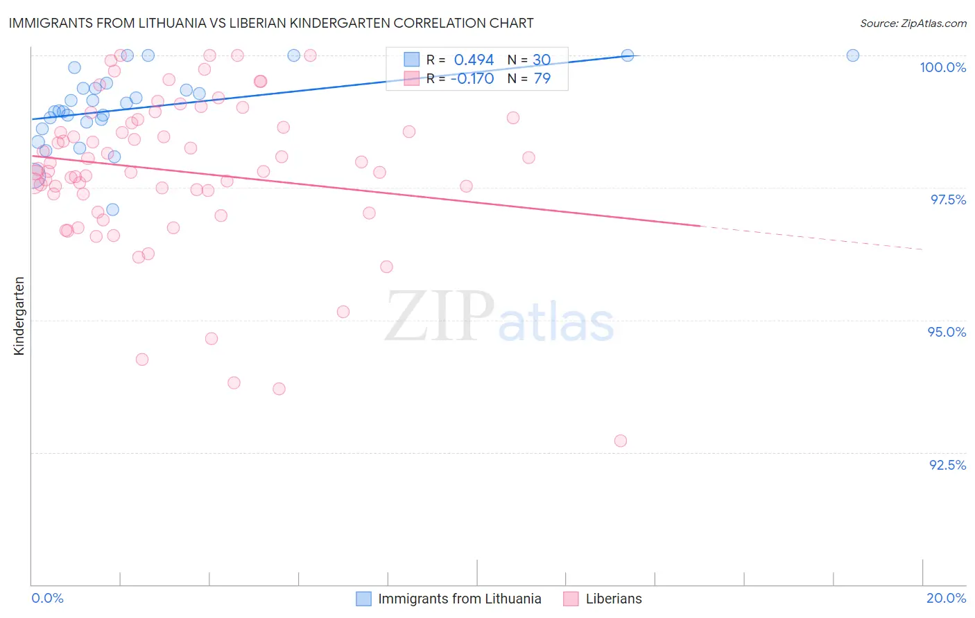 Immigrants from Lithuania vs Liberian Kindergarten