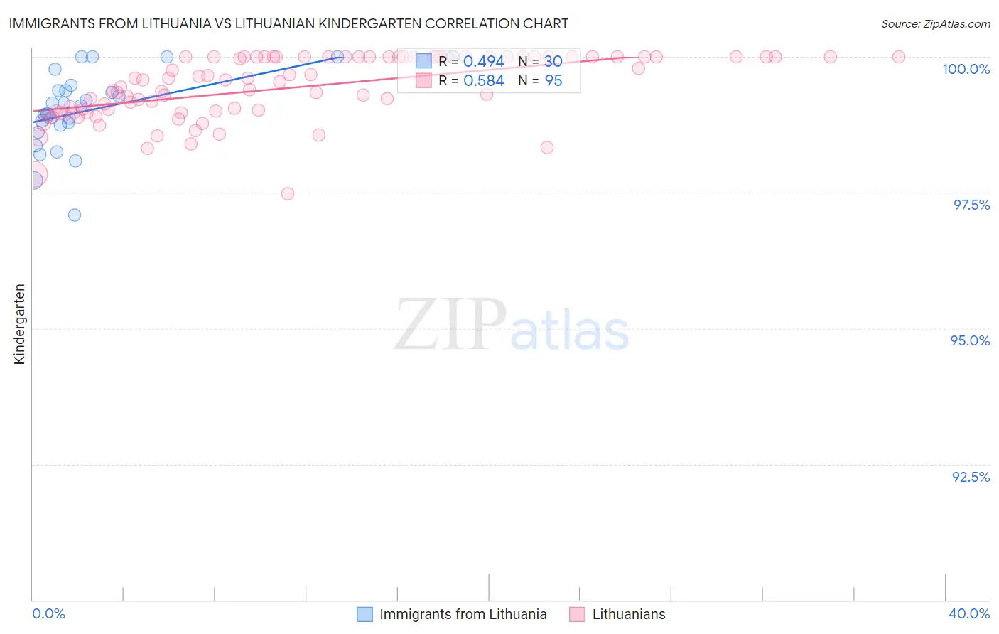 Immigrants from Lithuania vs Lithuanian Kindergarten