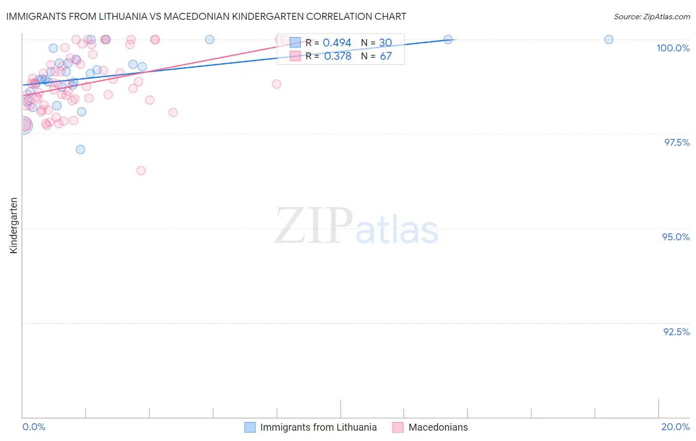 Immigrants from Lithuania vs Macedonian Kindergarten