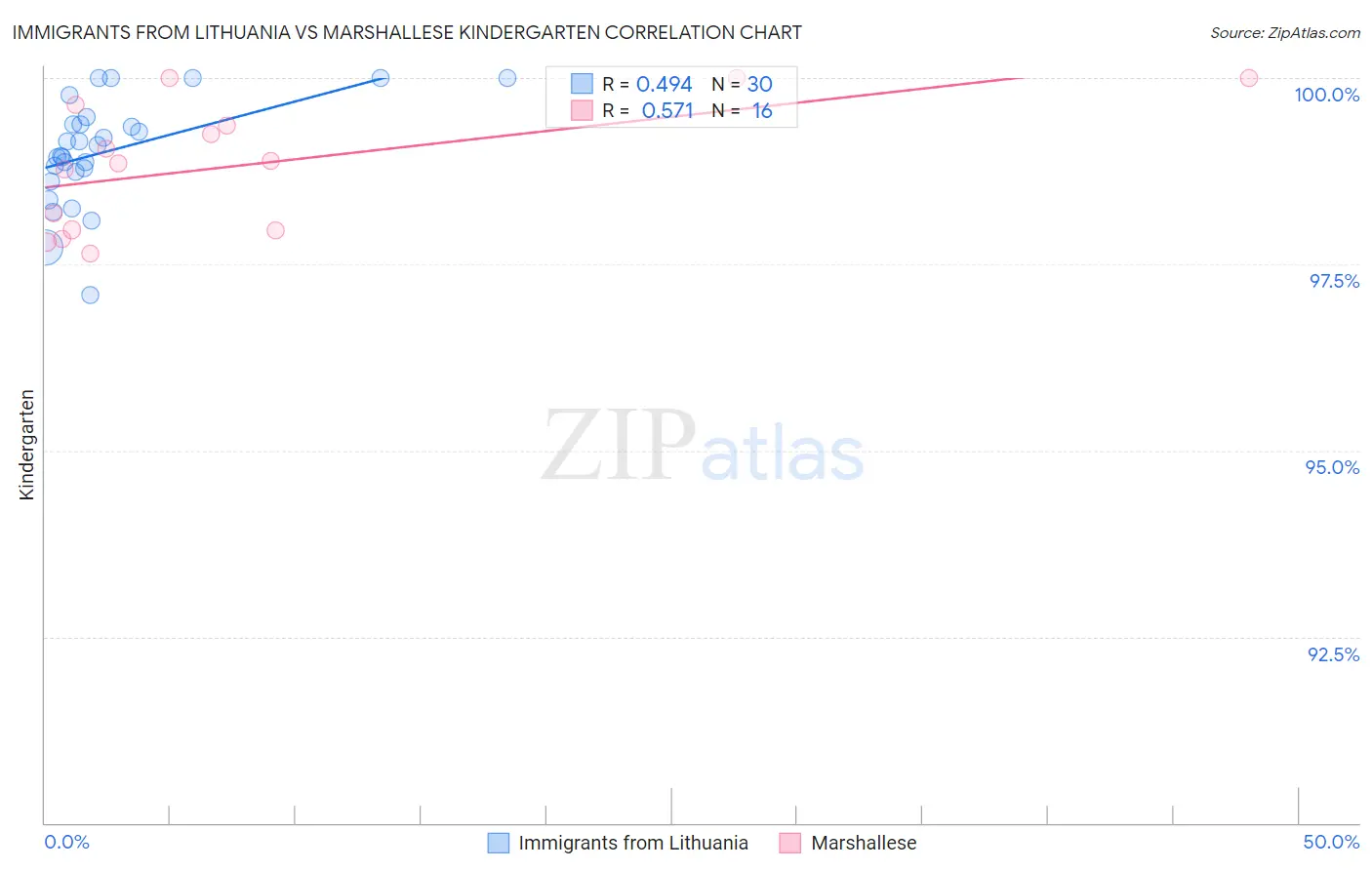 Immigrants from Lithuania vs Marshallese Kindergarten