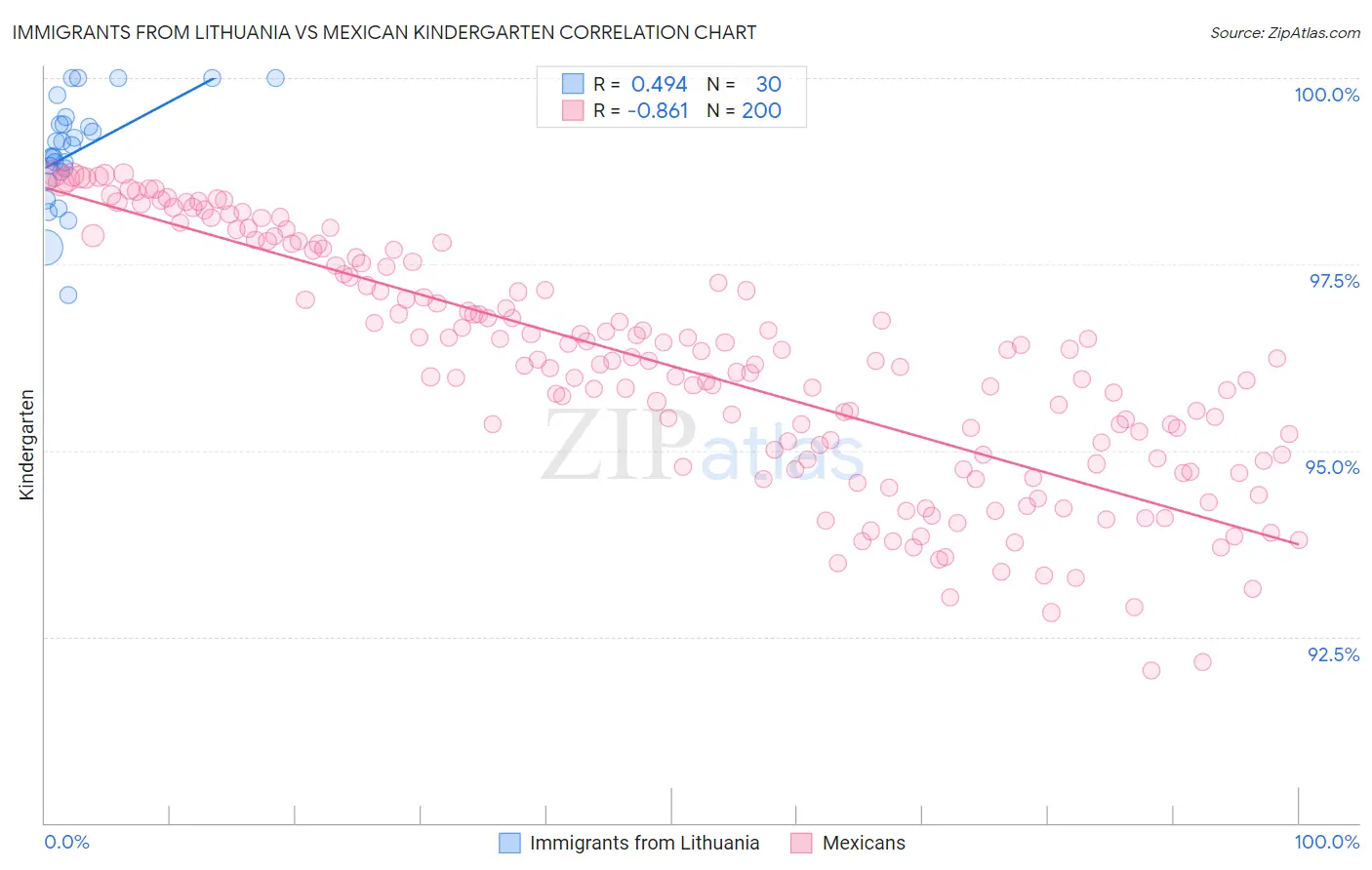 Immigrants from Lithuania vs Mexican Kindergarten