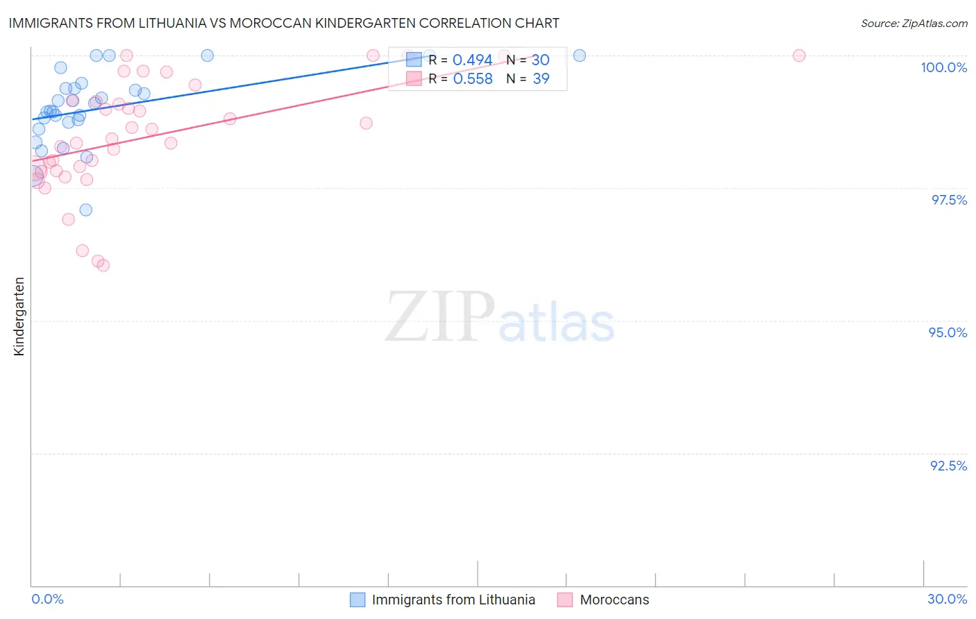 Immigrants from Lithuania vs Moroccan Kindergarten