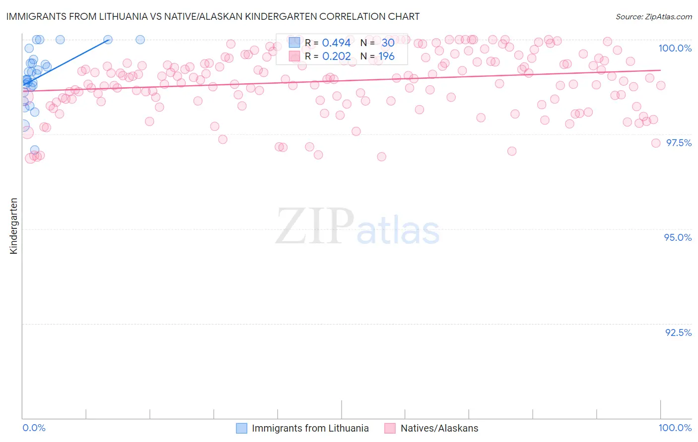 Immigrants from Lithuania vs Native/Alaskan Kindergarten