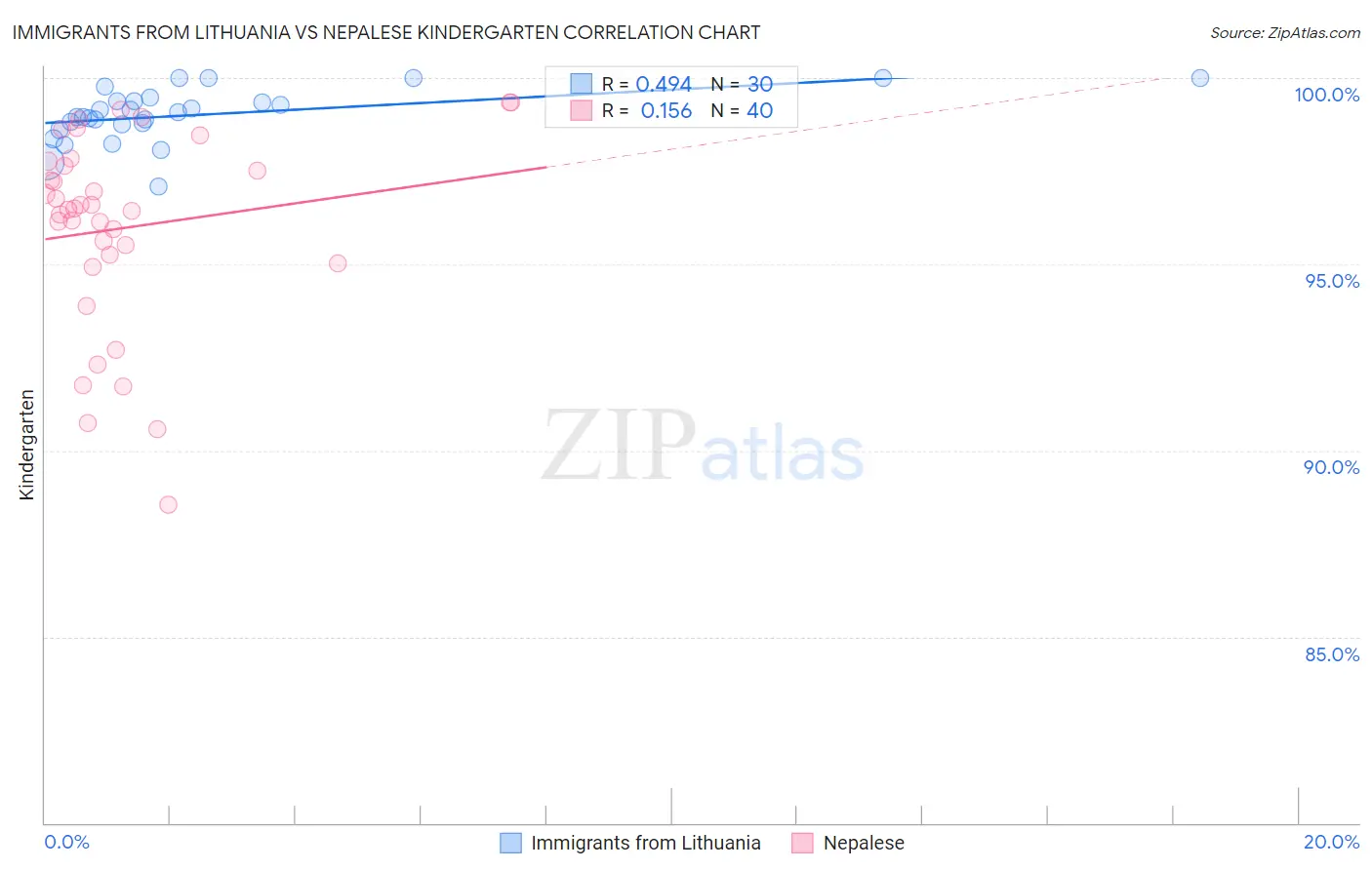 Immigrants from Lithuania vs Nepalese Kindergarten