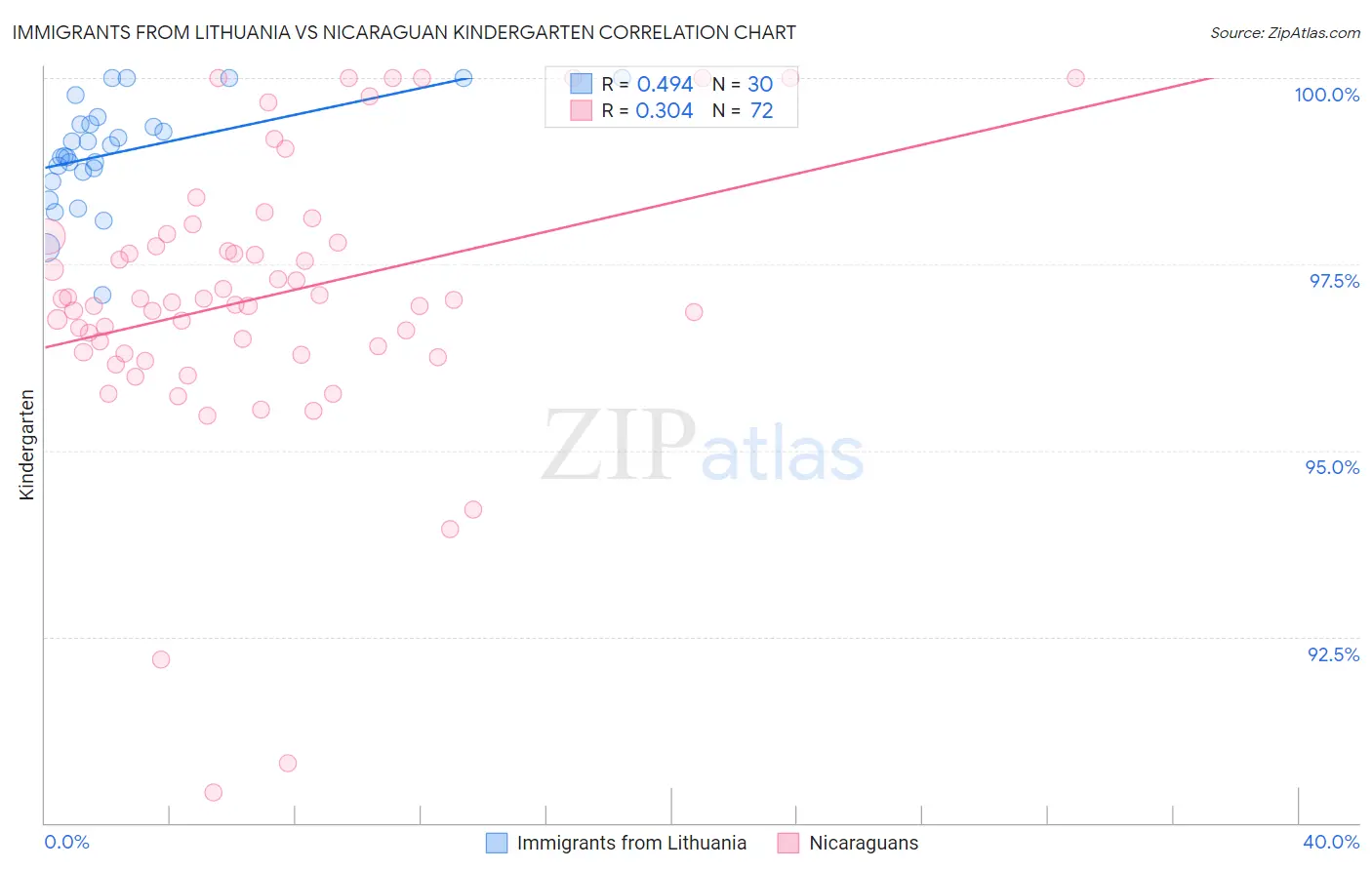 Immigrants from Lithuania vs Nicaraguan Kindergarten