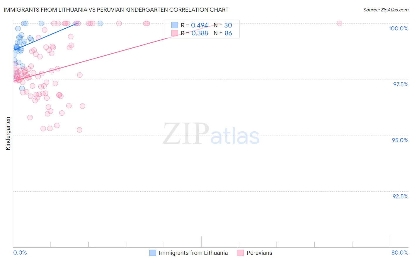 Immigrants from Lithuania vs Peruvian Kindergarten