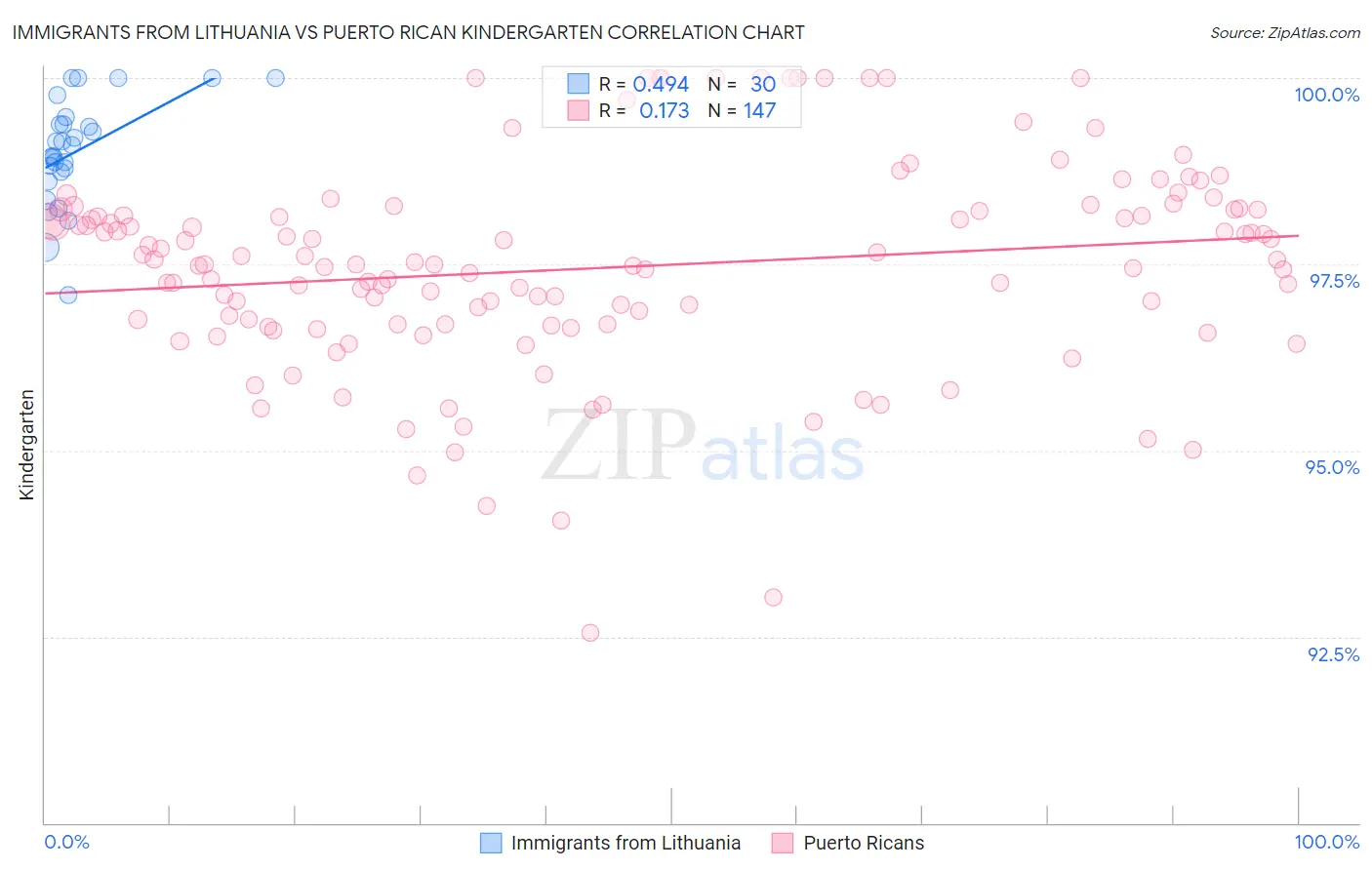 Immigrants from Lithuania vs Puerto Rican Kindergarten