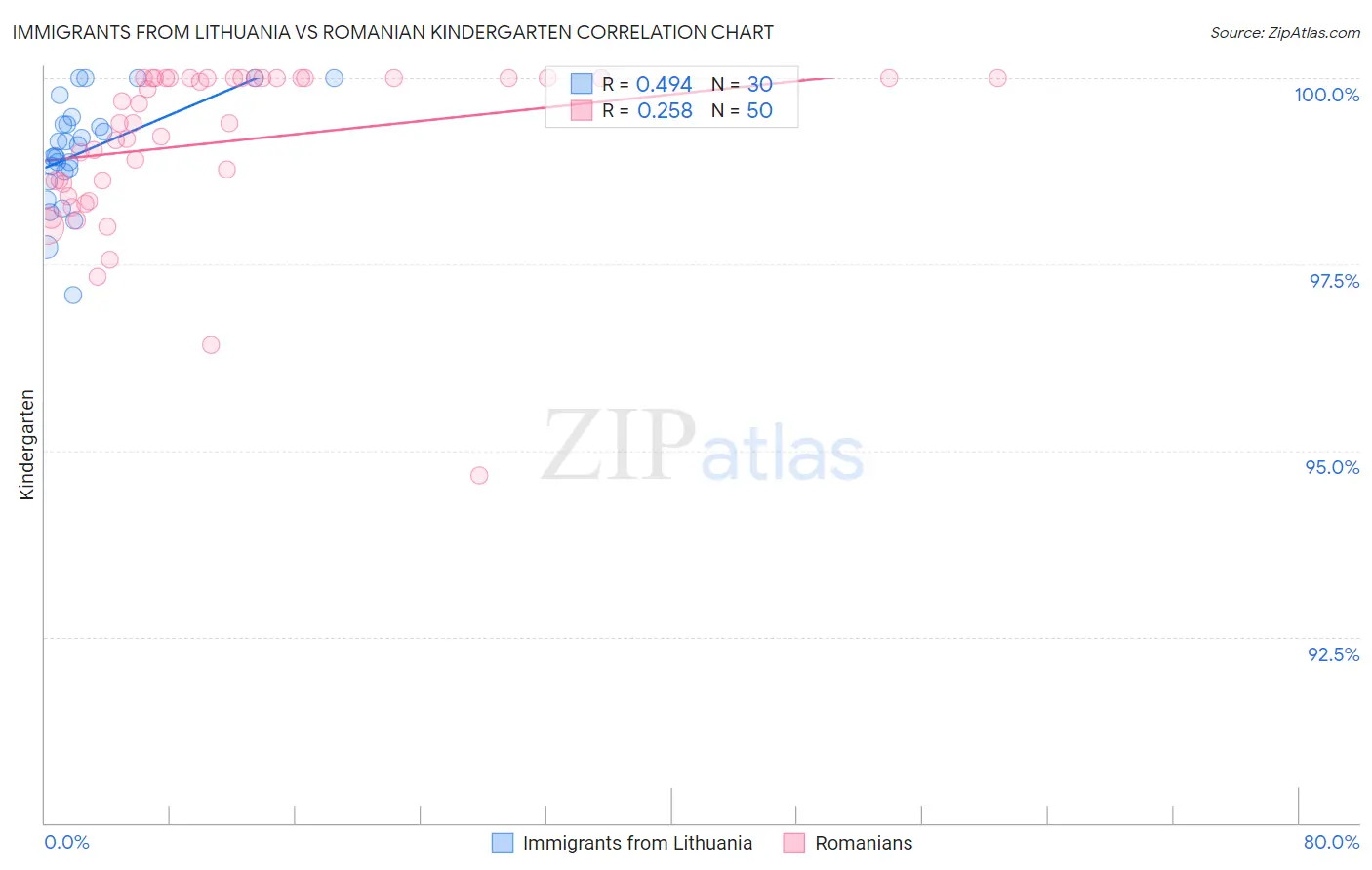 Immigrants from Lithuania vs Romanian Kindergarten