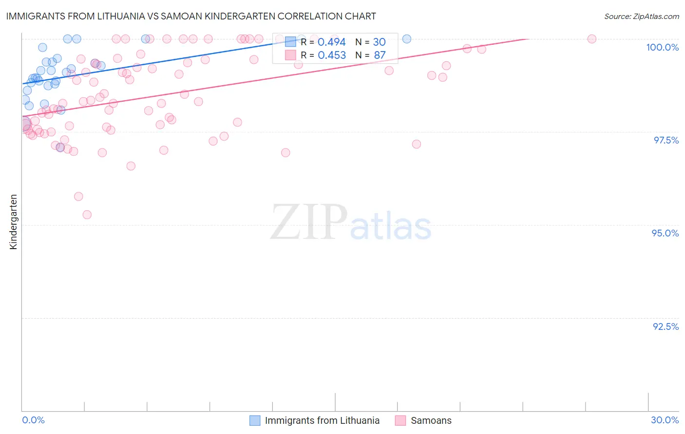 Immigrants from Lithuania vs Samoan Kindergarten