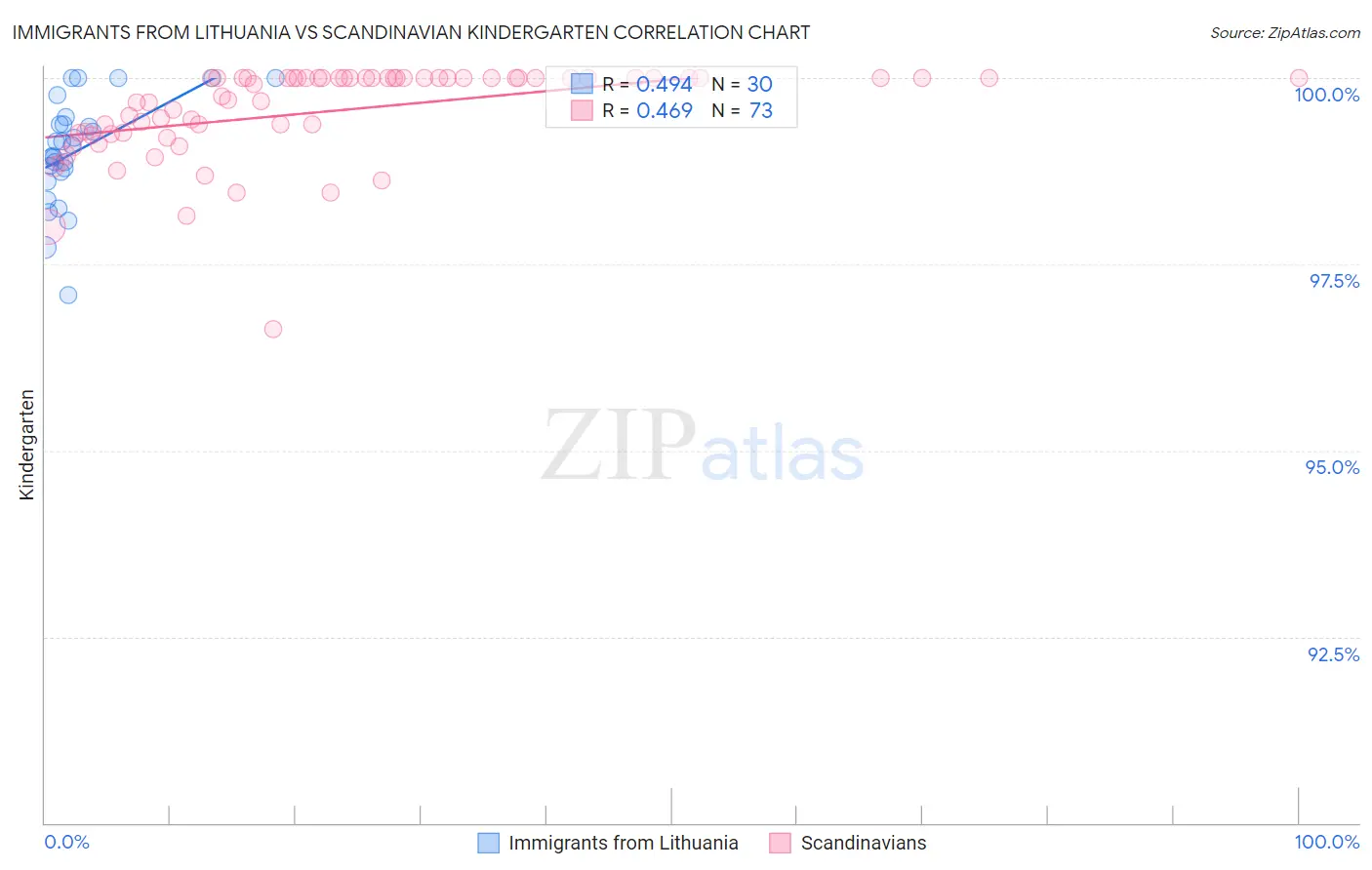 Immigrants from Lithuania vs Scandinavian Kindergarten