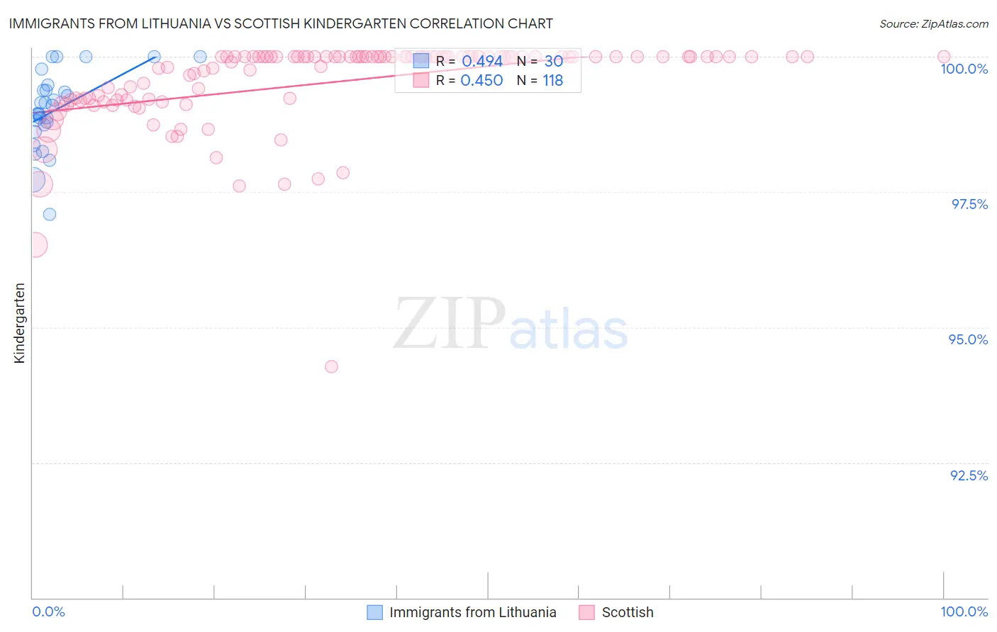 Immigrants from Lithuania vs Scottish Kindergarten