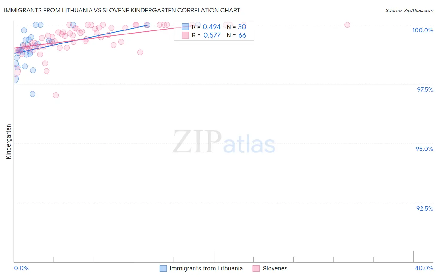 Immigrants from Lithuania vs Slovene Kindergarten