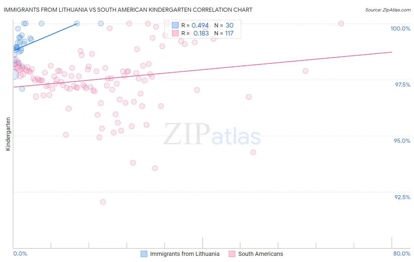 Immigrants from Lithuania vs South American Kindergarten