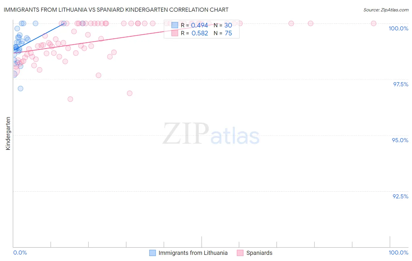 Immigrants from Lithuania vs Spaniard Kindergarten