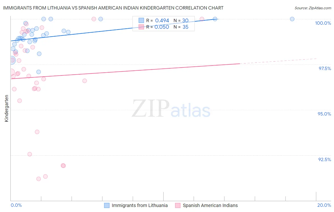 Immigrants from Lithuania vs Spanish American Indian Kindergarten