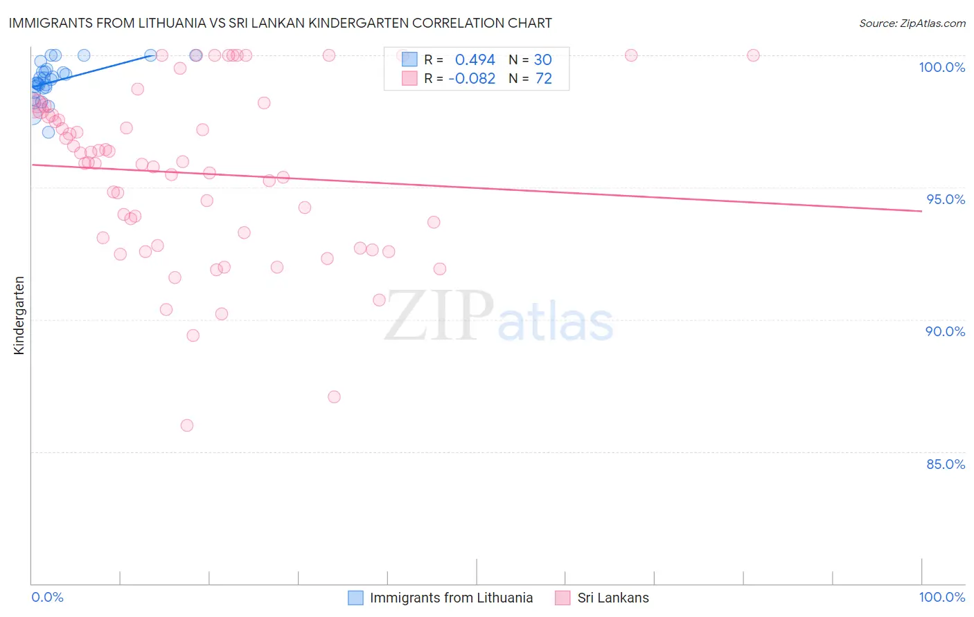 Immigrants from Lithuania vs Sri Lankan Kindergarten