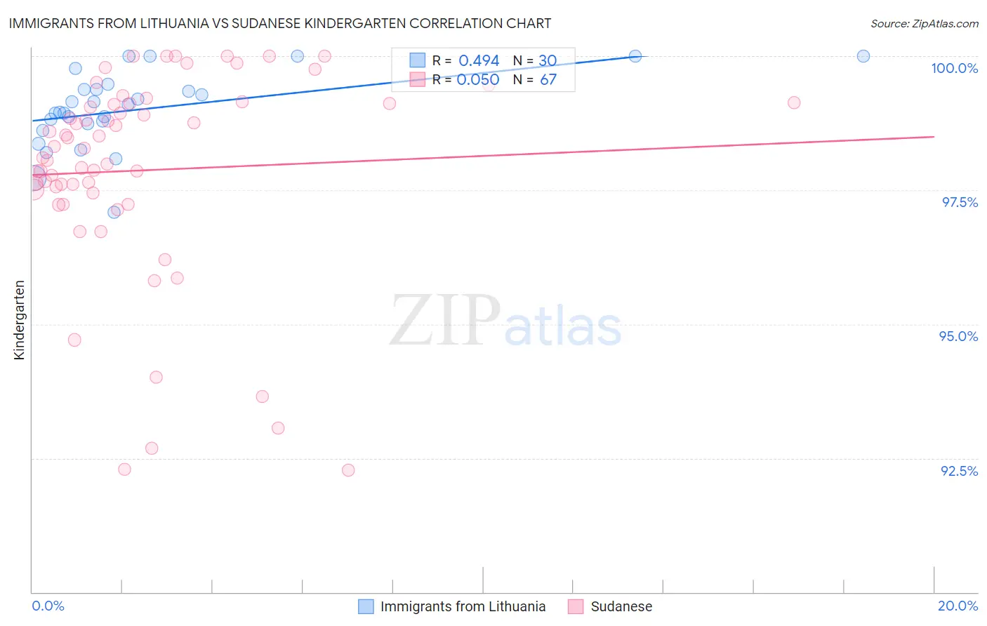 Immigrants from Lithuania vs Sudanese Kindergarten