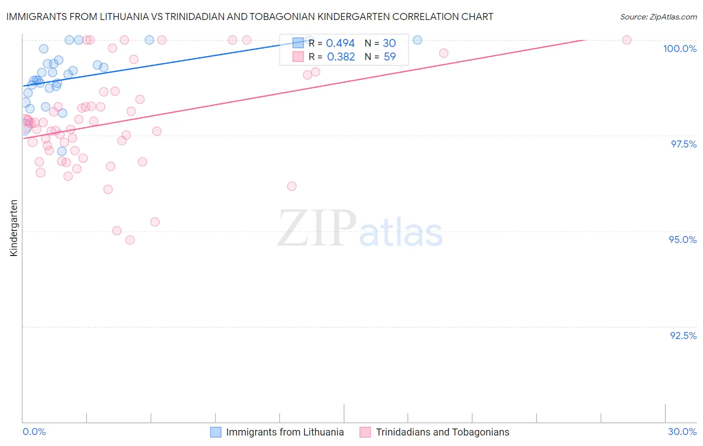 Immigrants from Lithuania vs Trinidadian and Tobagonian Kindergarten