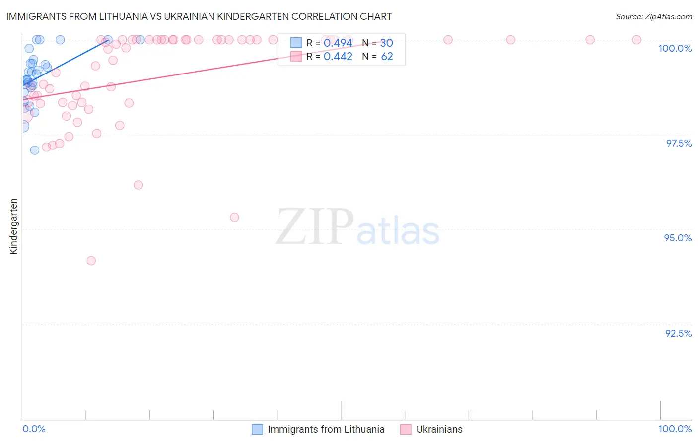 Immigrants from Lithuania vs Ukrainian Kindergarten