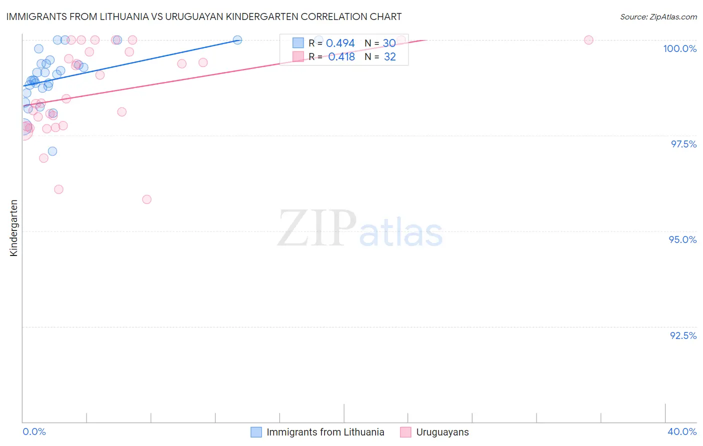 Immigrants from Lithuania vs Uruguayan Kindergarten
