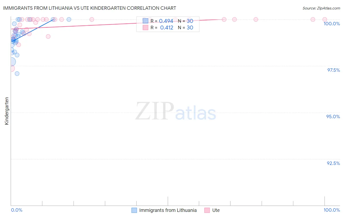 Immigrants from Lithuania vs Ute Kindergarten