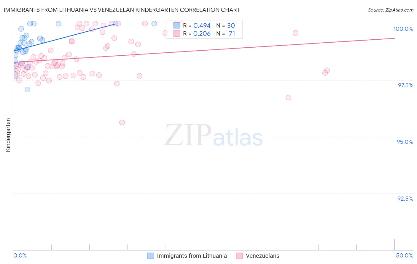 Immigrants from Lithuania vs Venezuelan Kindergarten