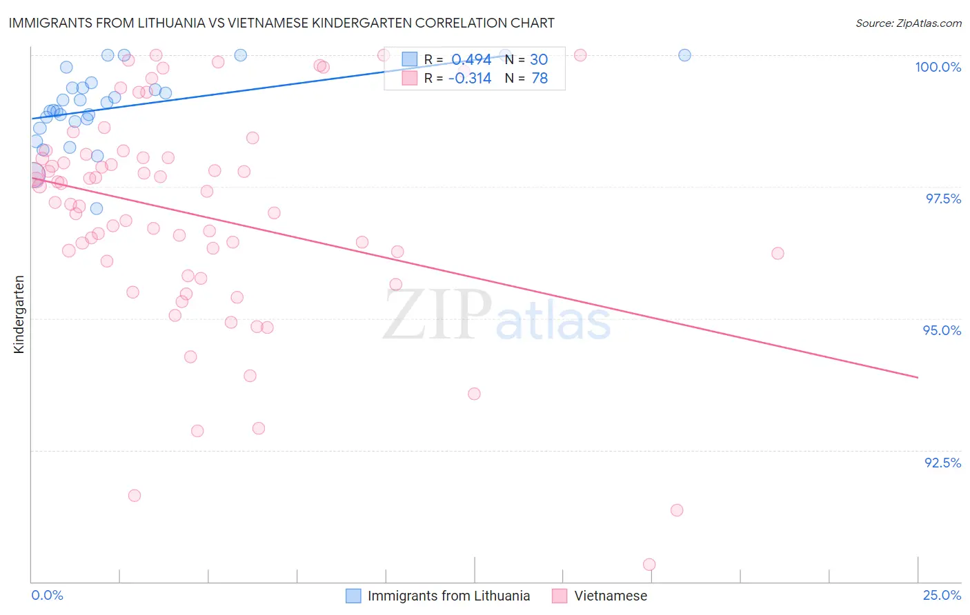 Immigrants from Lithuania vs Vietnamese Kindergarten