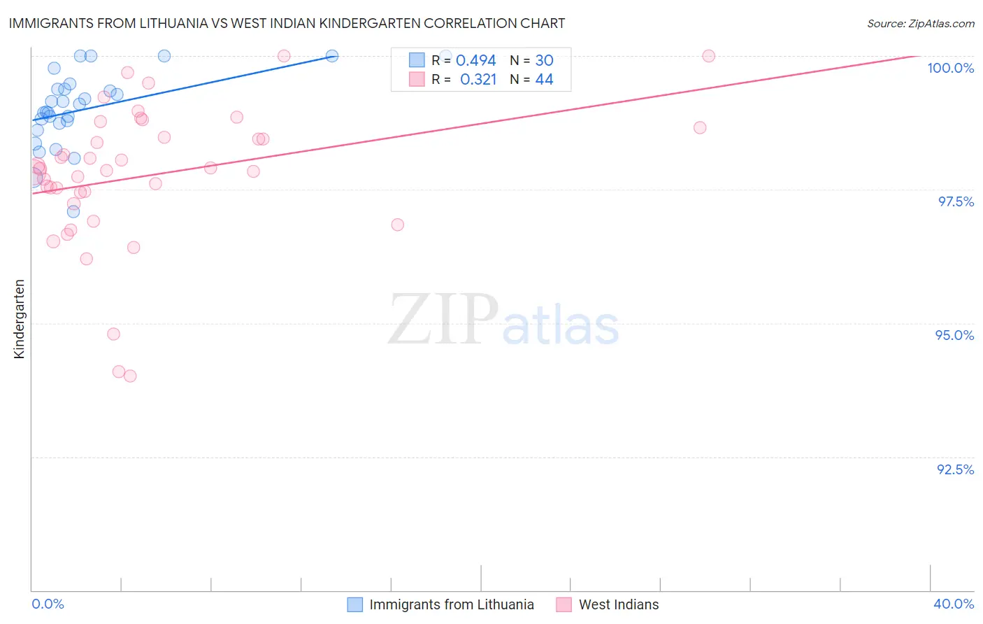 Immigrants from Lithuania vs West Indian Kindergarten