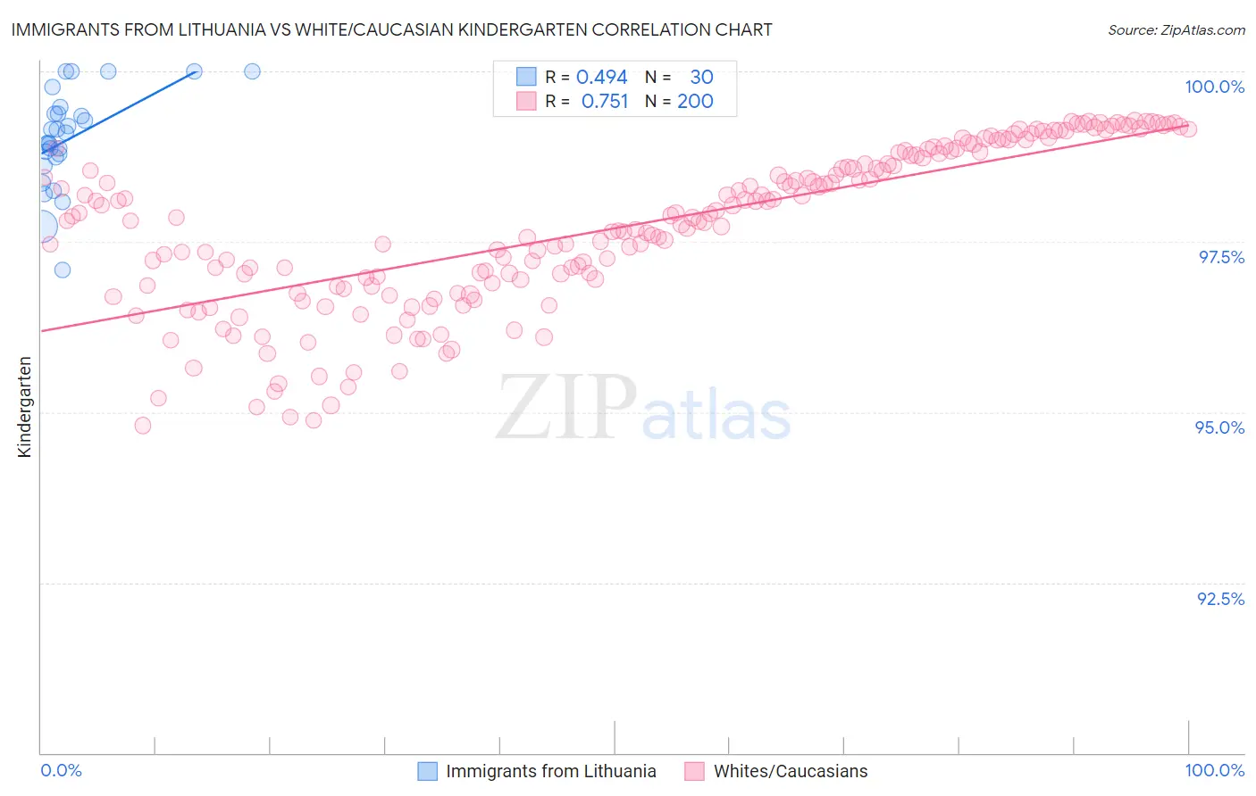 Immigrants from Lithuania vs White/Caucasian Kindergarten