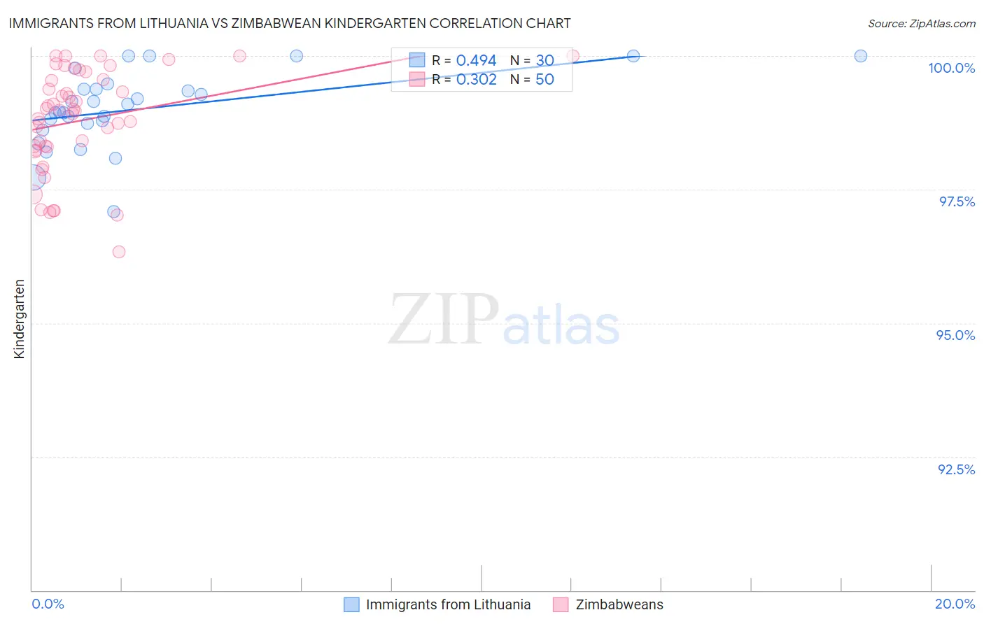 Immigrants from Lithuania vs Zimbabwean Kindergarten