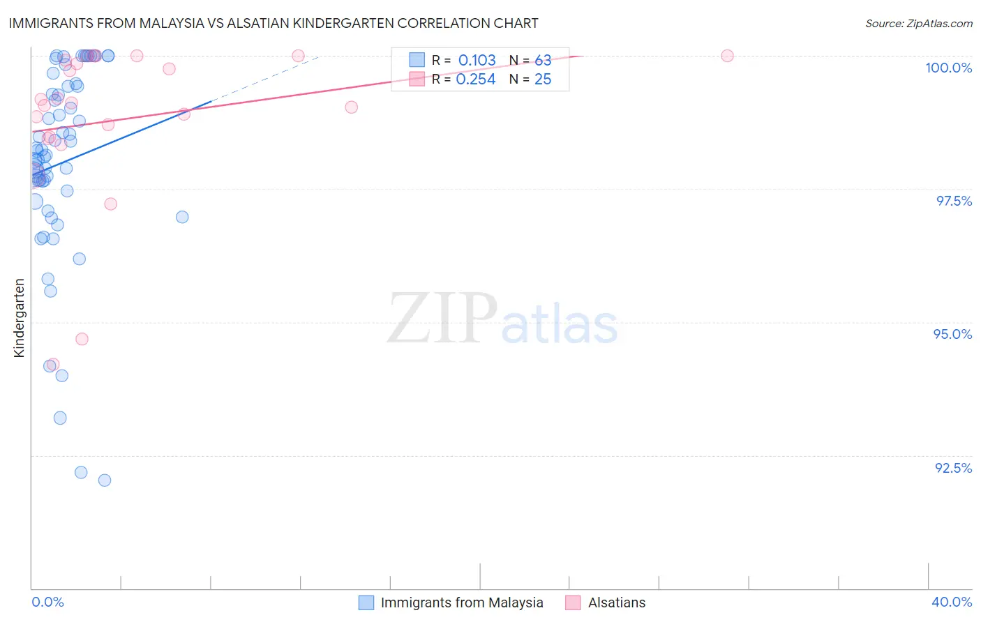 Immigrants from Malaysia vs Alsatian Kindergarten