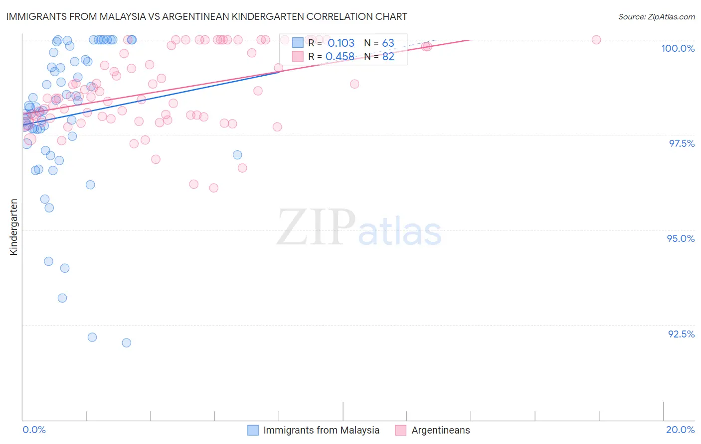 Immigrants from Malaysia vs Argentinean Kindergarten