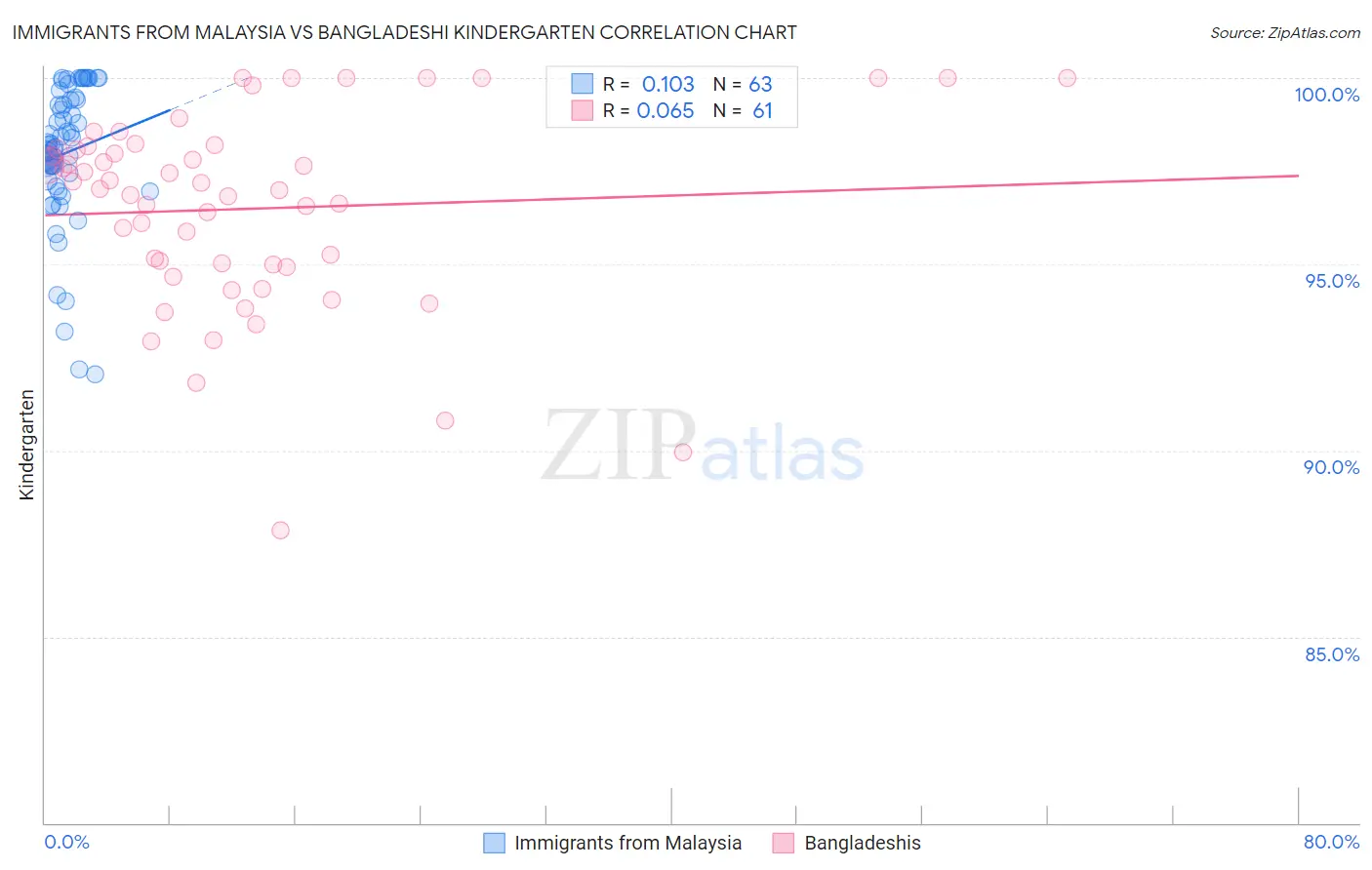 Immigrants from Malaysia vs Bangladeshi Kindergarten