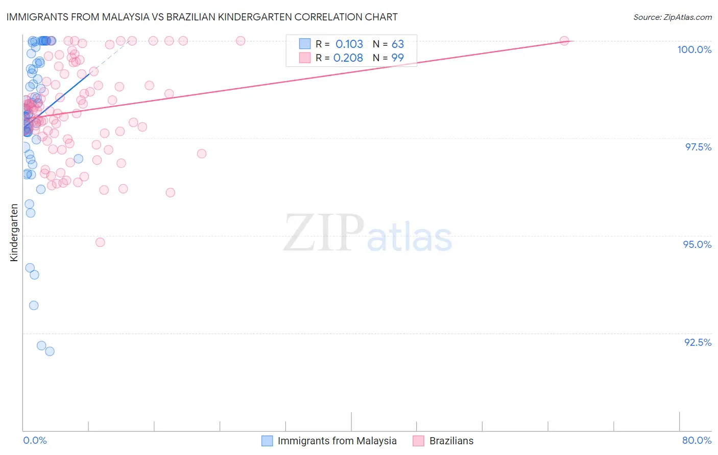 Immigrants from Malaysia vs Brazilian Kindergarten