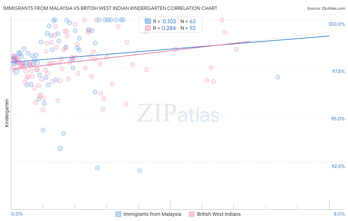 Immigrants from Malaysia vs British West Indian Kindergarten