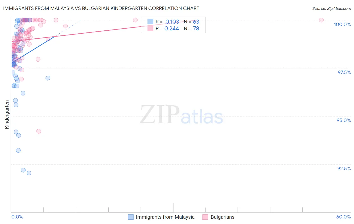 Immigrants from Malaysia vs Bulgarian Kindergarten