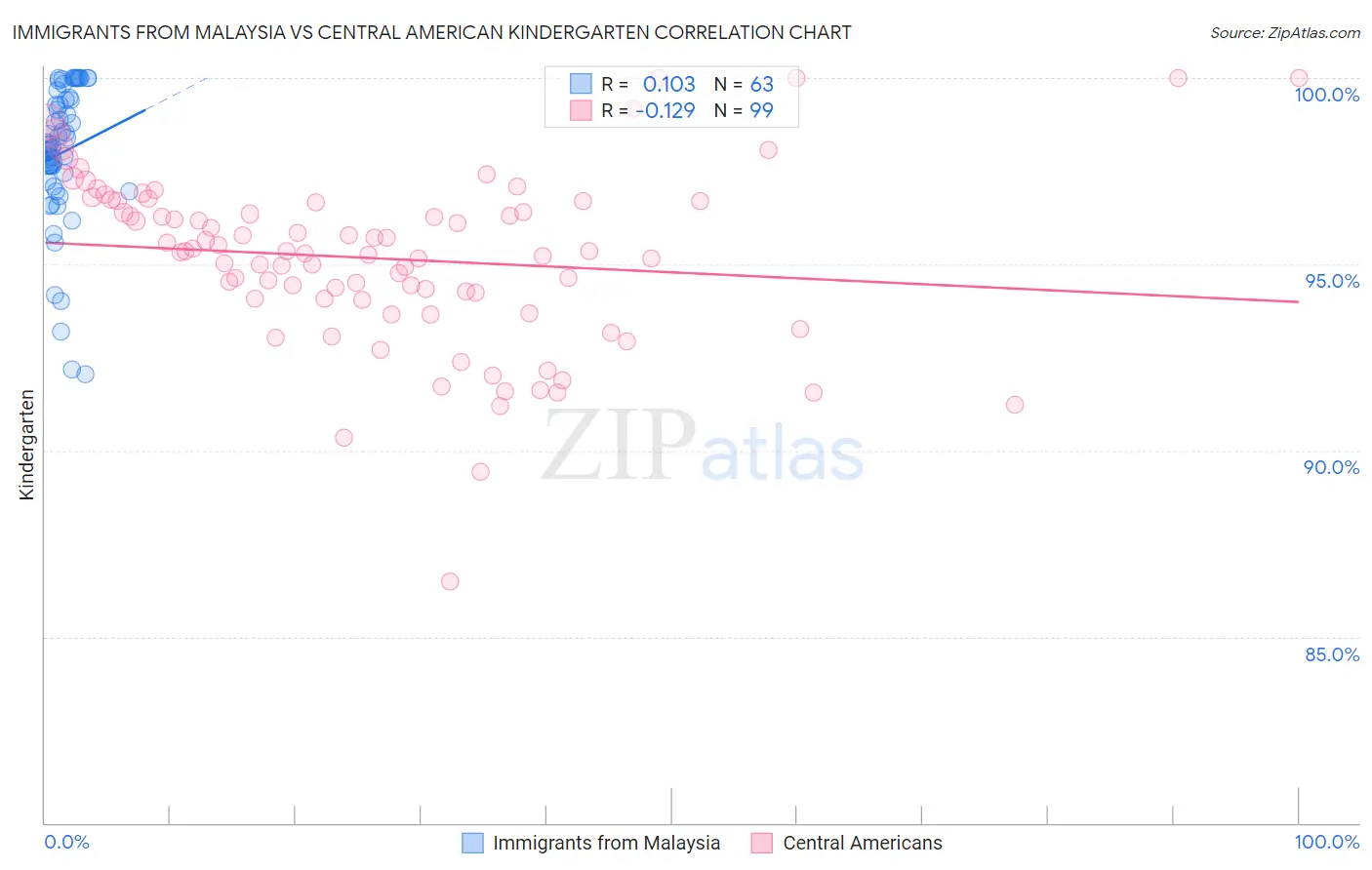 Immigrants from Malaysia vs Central American Kindergarten